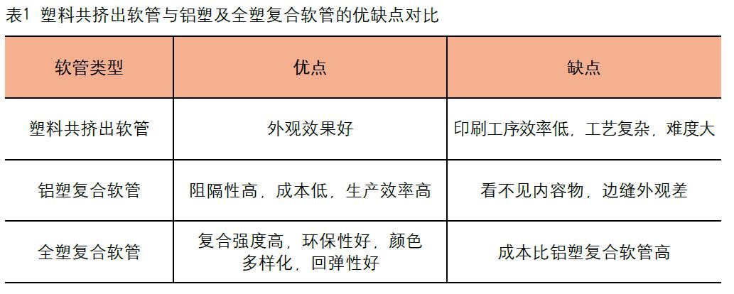 化妝品復合軟管發(fā)展新趨勢