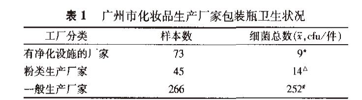 化妝品包裝瓶衛(wèi)生狀況調查