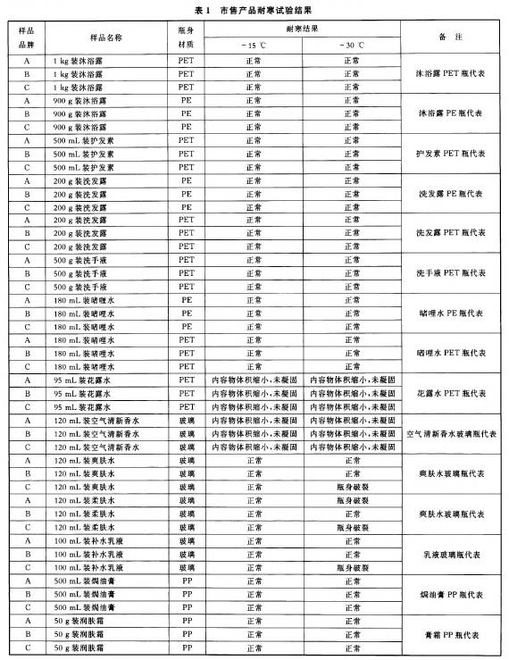 低溫對化妝品及其包裝的影響研究