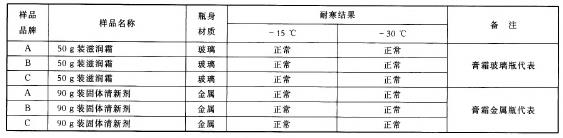 低溫對(duì)化妝品及其包裝的影響研究