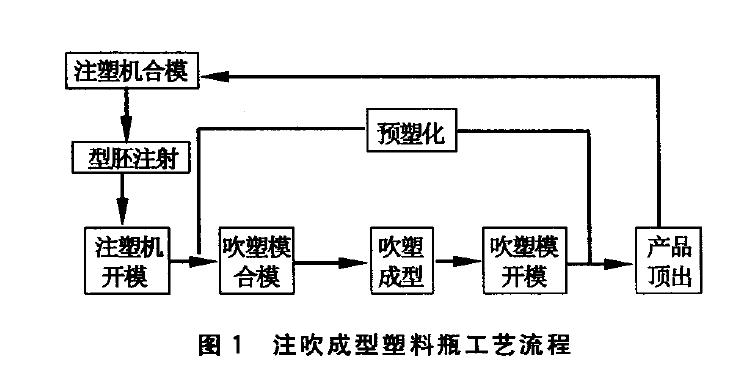 用于注吹成型塑料包裝瓶的模具結(jié)構設計