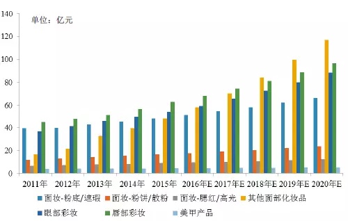 95后顏值經(jīng)濟大爆炸：一文盤點化妝品產(chǎn)業(yè)如何年入4000億