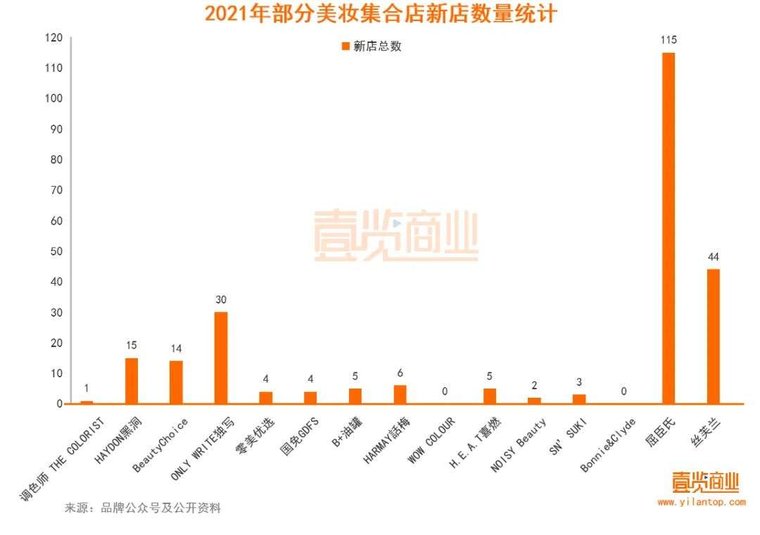 2022年了，美妝集合店活得怎么樣？