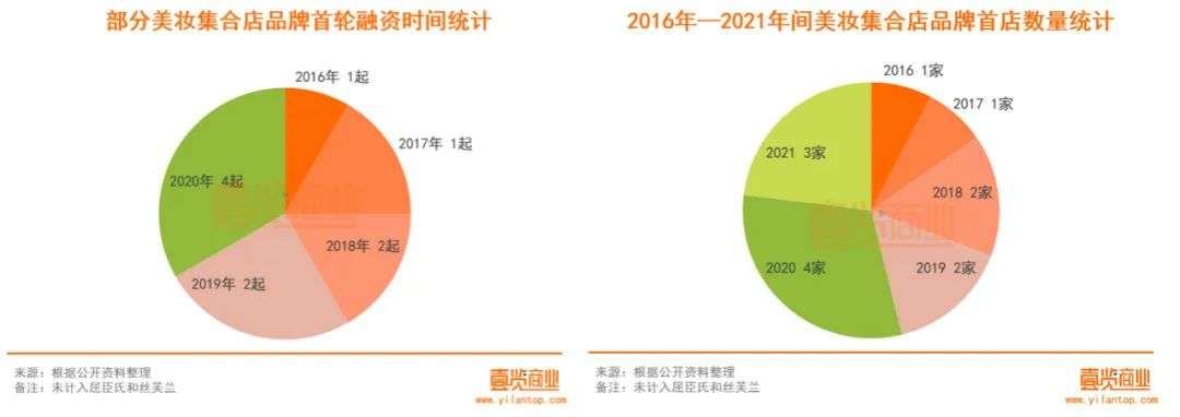 2022年了，美妝集合店活得怎么樣？