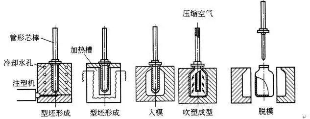 什么是中空吹塑？中空吹塑的全面知識