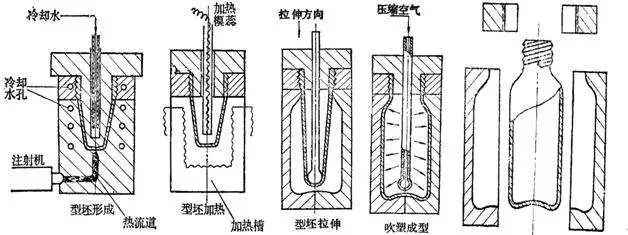 什么是中空吹塑？中空吹塑的全面知識(shí)