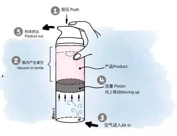 采購真空瓶容器這些基礎(chǔ)知識(shí)要了解