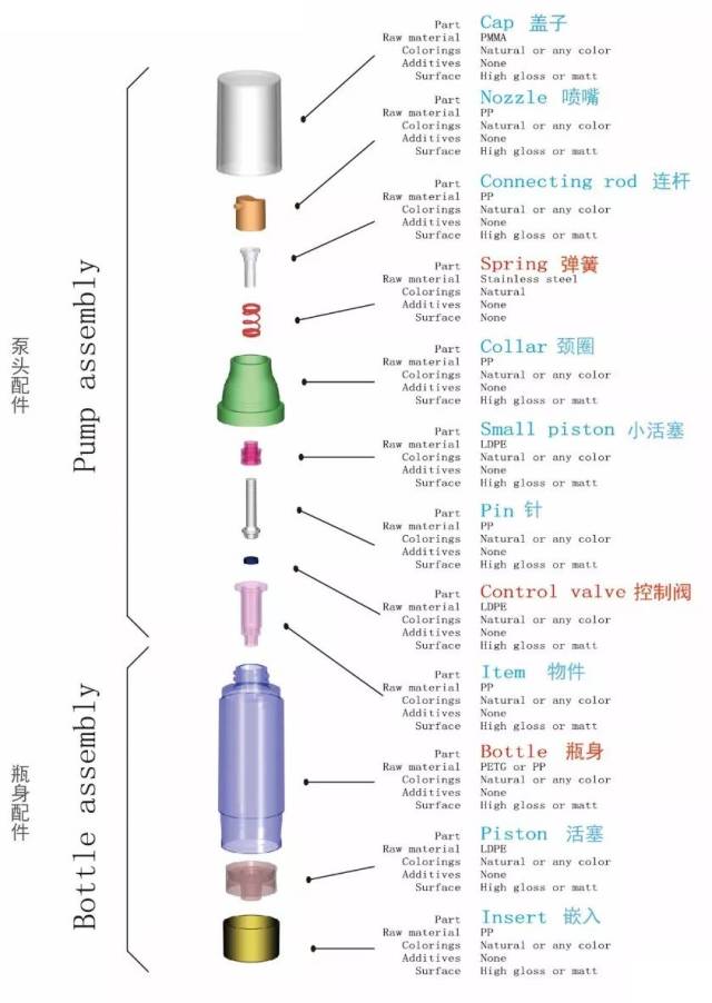 采購真空瓶容器這些基礎(chǔ)知識(shí)要了解