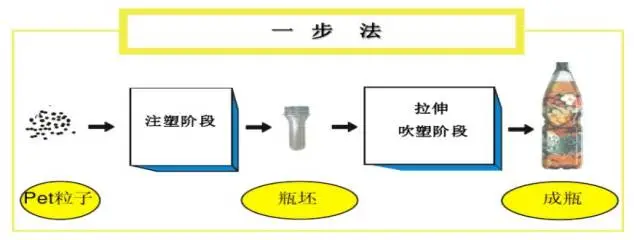 采購PET吹制類容器，這些基礎(chǔ)技術(shù)要點您可了解？