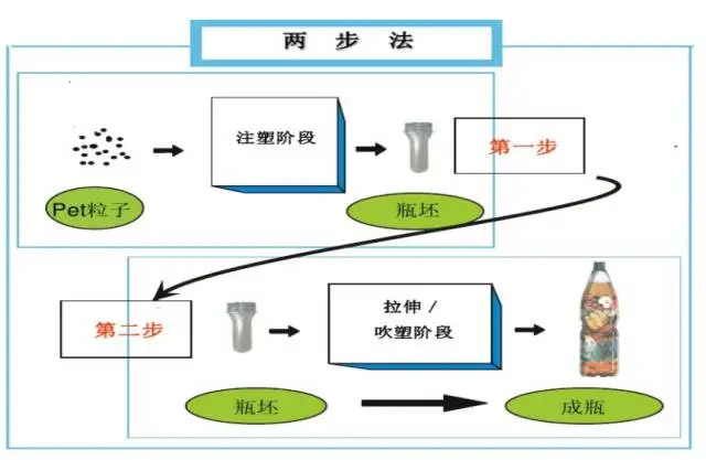 采購PET吹制類容器，這些基礎(chǔ)技術(shù)要點您可了解？