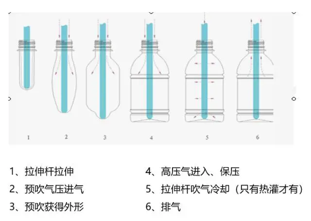 采購PET吹制類容器，這些基礎(chǔ)技術(shù)要點您可了解？